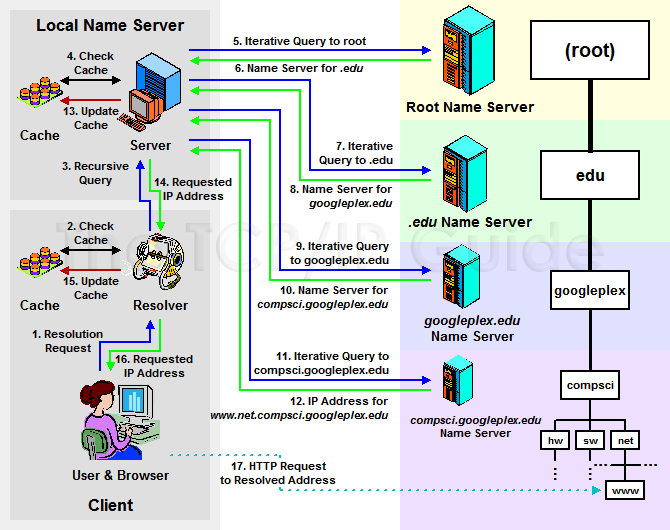 Hệ thống phân giải tên miền (DNS)