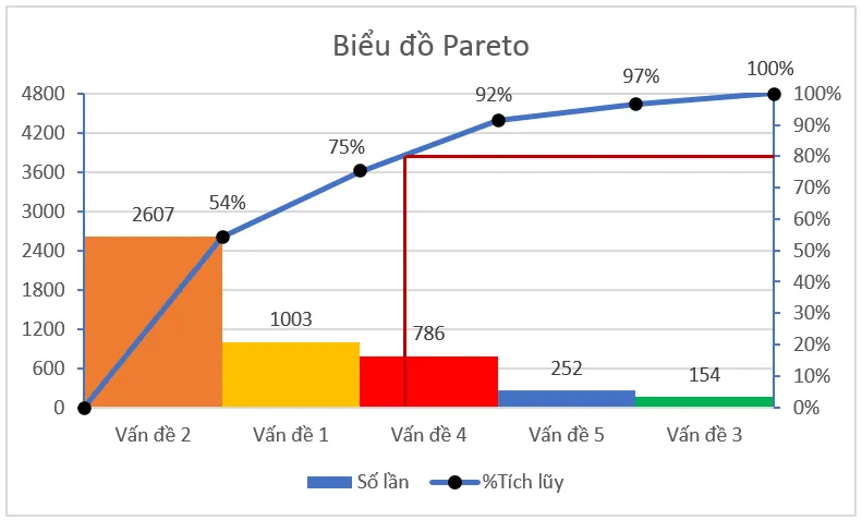 Biểu đồ Pareto